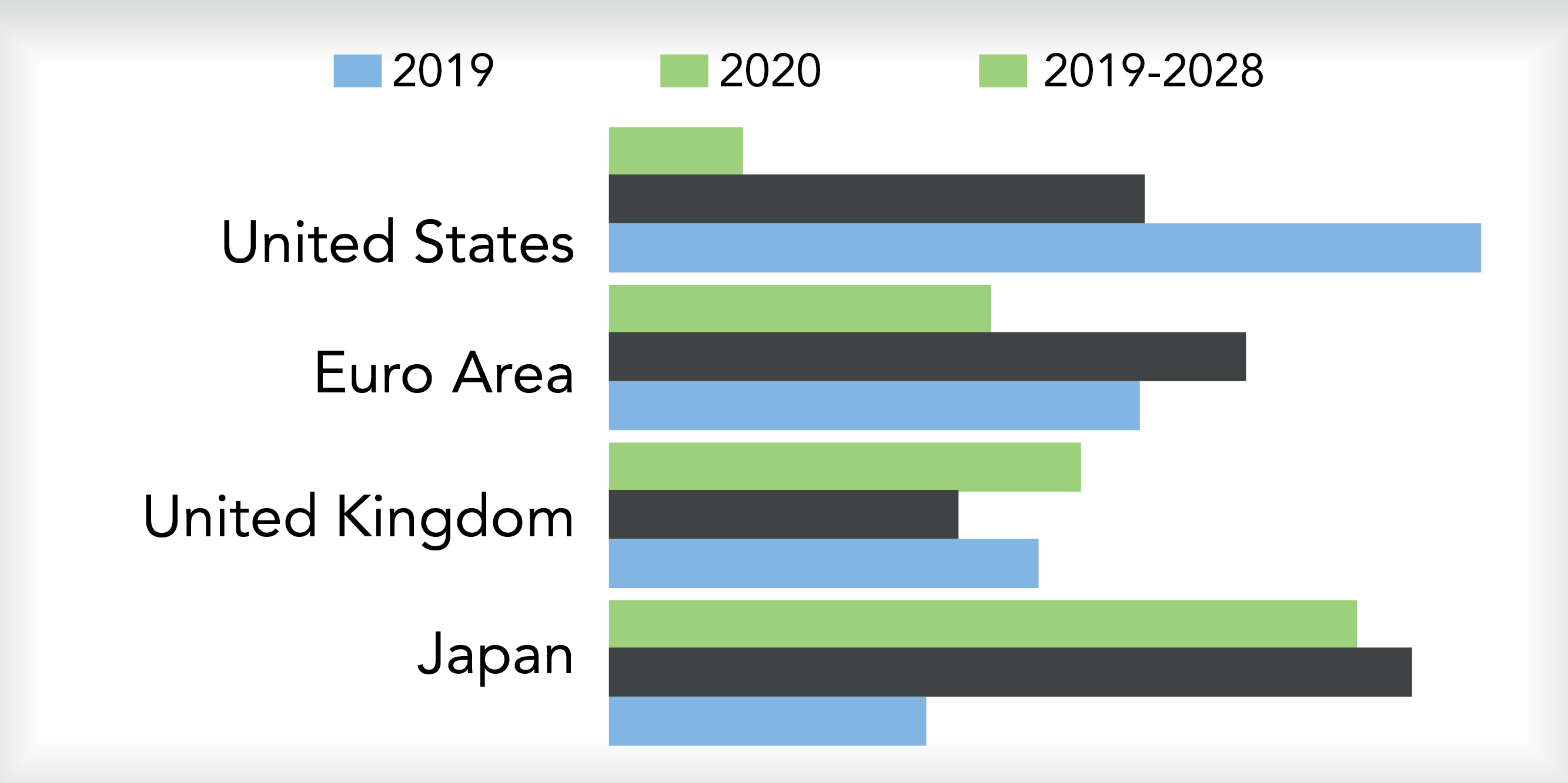 Growth of Gross Domestic Product, 2019-2028